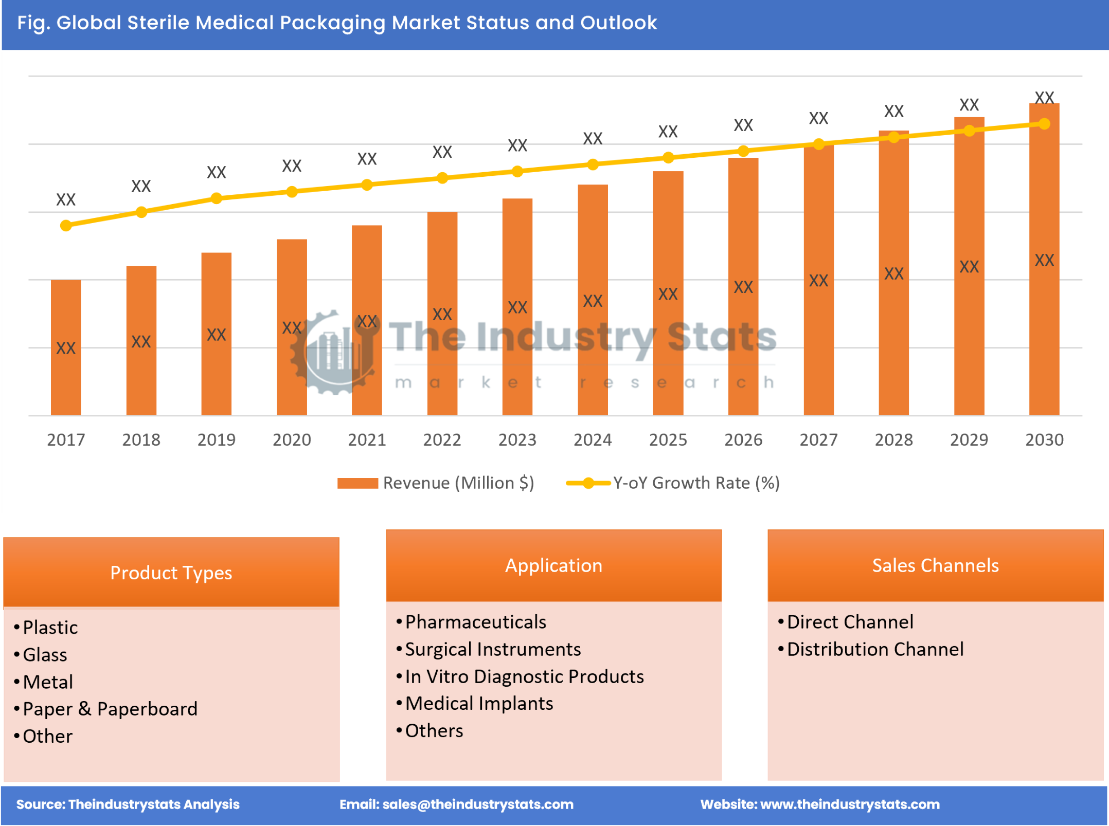 Sterile Medical Packaging Status & Outlook